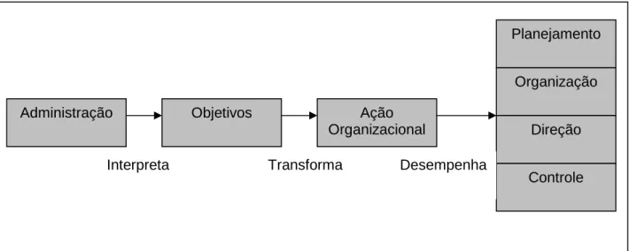 Figura 1: Ação administrativa. 