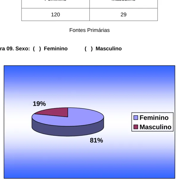 Tabela 06. Sexo:  (   )  Feminino    (   )  Masculino 