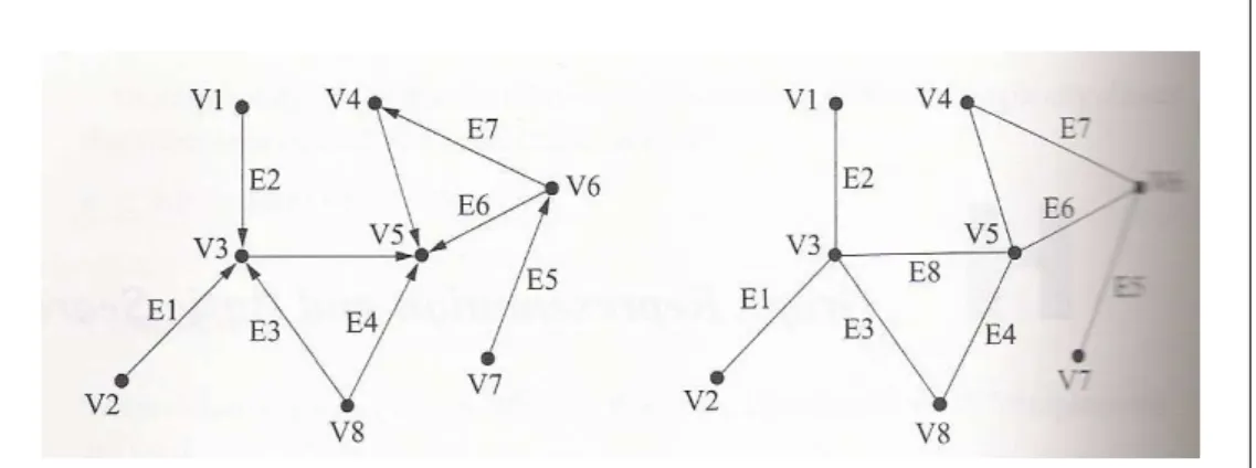 Figura 10. Grafo dirigido (à esquerda) e não dirigido (à direita)   Fonte: Choset et al