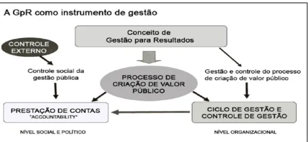 Figura 2: A Gestão por Resultados como instrumento de gestão 