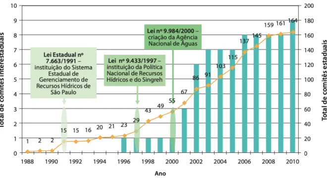 Figura 1 - Evolução da criação de comitês de bacias hidrográficas no Brasil no período de  1988 a 2010 