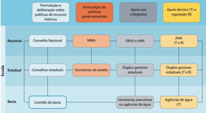 Figura 2 - Matriz institucional do Sistema Nacional de Gerenciamento de Recursos Hídricos  (SINGREH) 