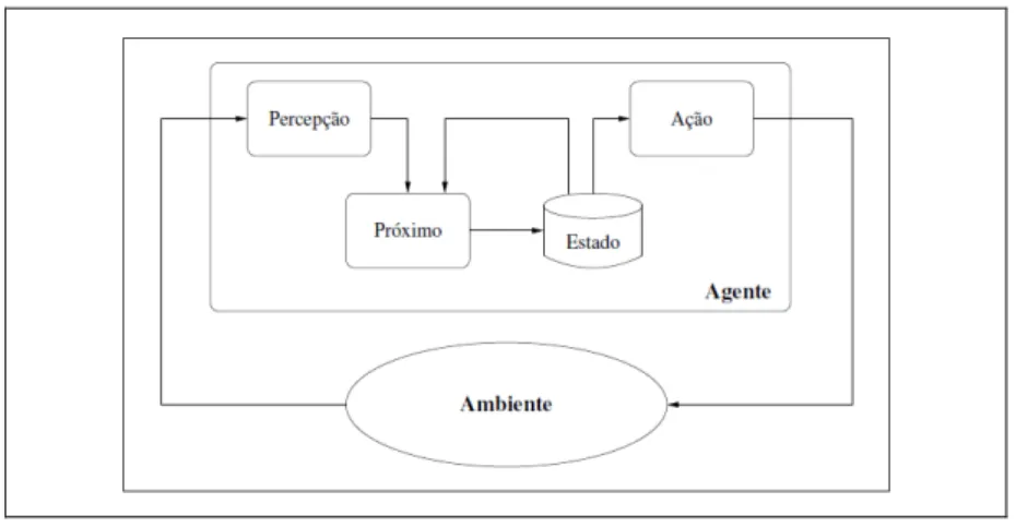 Figura 9. Modelo geral de agente. 