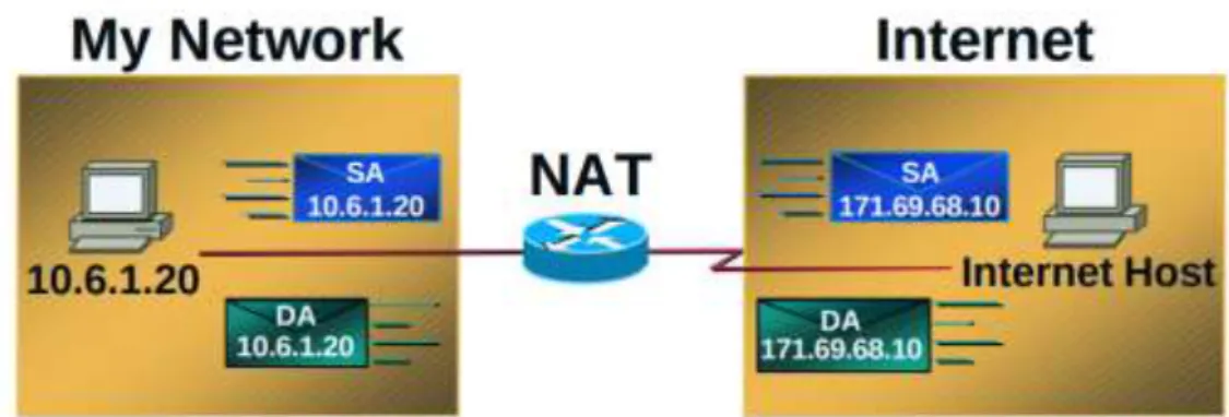 Figura 4 - Funcionamento do NAT  Fonte: Cisco Systems INC (2000)