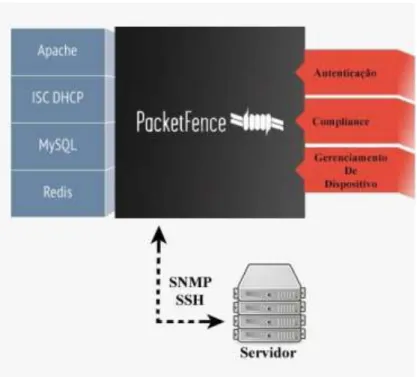 Figura 9 - Componentes do PacketFence. 