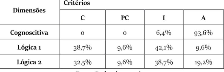 Tabela 1.  Quantidade de licenciandos segundo as categorias de respostas para o  modelo do objeto