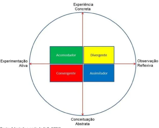 Figura 1 – Estilos de Aprendizagem de KOLB 