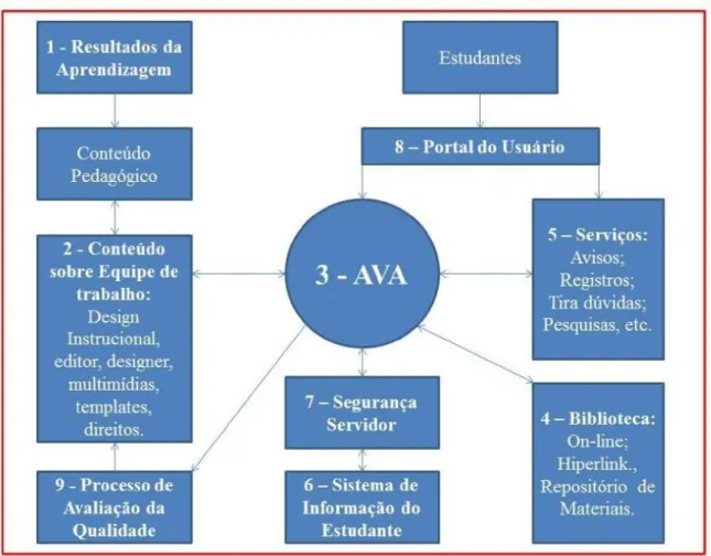 Figura 3 – Modelo de E-Learning. 