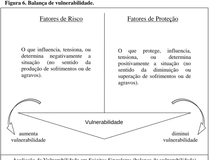 Figura 6. Balança de vulnerabilidade. 