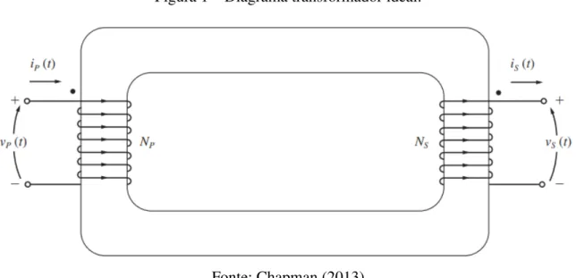 Figura 1 – Diagrama transformador ideal.