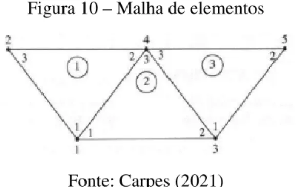 Figura 10 – Malha de elementos