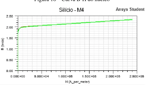 Figura 16 apresenta a curva parametrizada para o ferro silício M4, onde para este material, o joelho da curva acontece em 10000 A m .