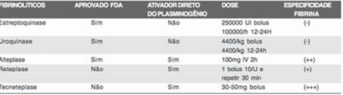 Fig. 2 – Algoritmo para decisão terapêutica no TEP.