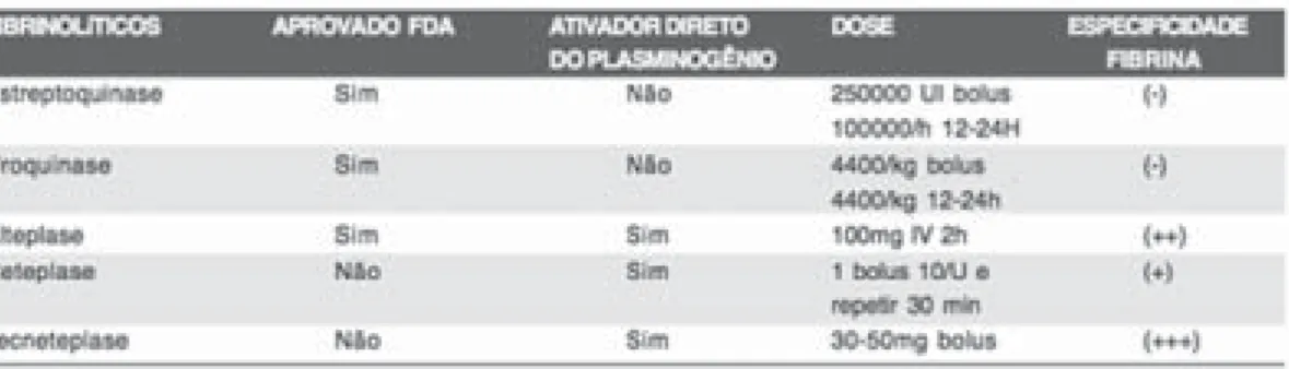 Tabela 4. Drogas fibrinolíticas