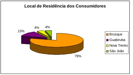 Gráfico 11 – Local de residência dos consumidores  FONTE: Elaboração própria (2008). 