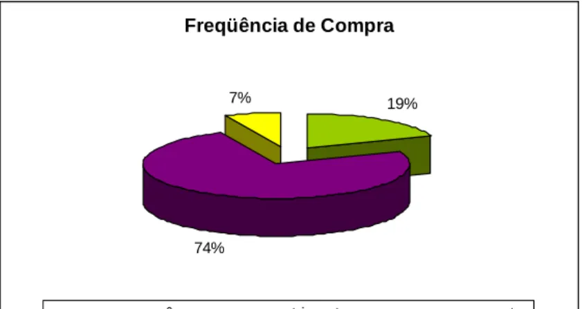 Gráfico 12 – Freqüência de Compra  FONTE: Elaboração própria (2008). 