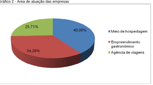 Gráfico 2 - Área de atuação das empresas 