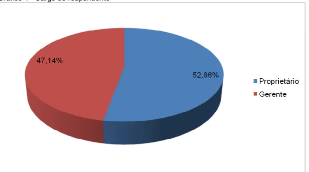 Gráfico 4 - Cargo do respondente