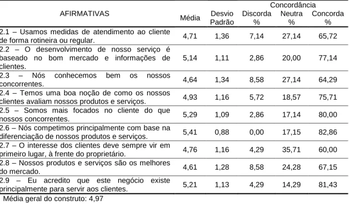 Tabela 3 - Orientação para o mercado  AFIRMATIVAS 