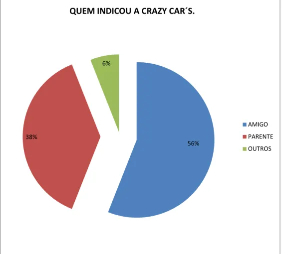 Gráfico 6: Quem indicou a Crazy Car´s.  