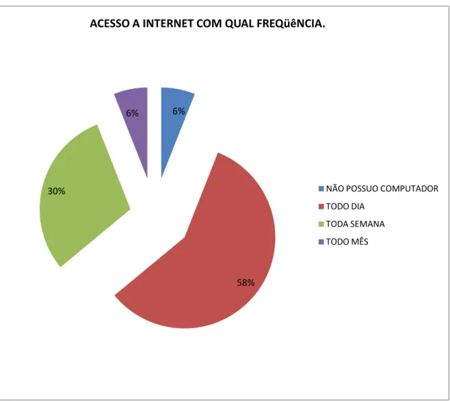 Gráfico 11: Acesso a internet.  