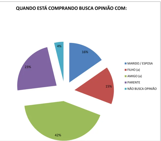 Gráfico 14: Quando esta comprando com quem busca opinião.  