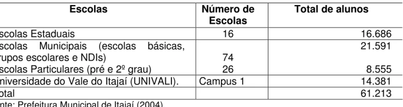 Tabela 1 – Número de instituições de ensino em Itajaí até 2004 