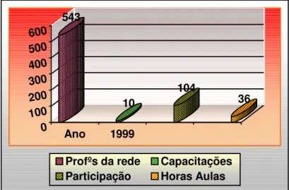 Gráfico 1 – Curso de capacitação (1999) . 