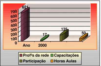 Gráfico 2   –  Curso  de capacitação (2000)  Fonte: CEMESPI (2003). 