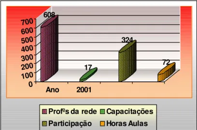 Gráfico 3 – Curso de capacitação (2001)   Fonte: CEMESPI (2003). 