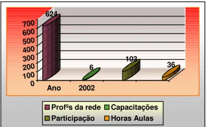 Gráfico 4  – Curso  de capacitação (2002)  Fonte: CEMESPI (2003).  
