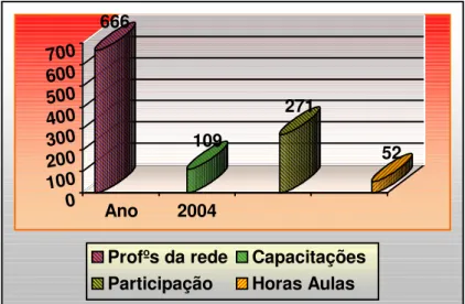 Gráfico 6 – Curso de capacitação (2004)  Fonte: CEMESPI (2003). 