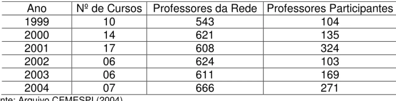 Tabela  2  –  Cursos  de  capacitações  oferecidos  pelo  CEMESPI  no  período  de  1999  a  2004
