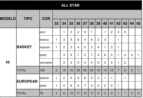 Tabela 9 – Especificações dos Produtos (All Star Basket Hi, European Hi) 