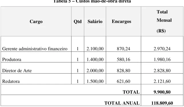 Tabela 5 – Custos mão-de-obra direta 