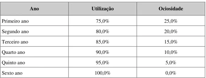 Tabela 7 – Utilização e ociosidade 