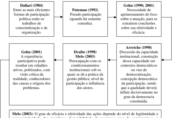 Figura 01: Diagnóstico esquemático sobre a participação nos problemas que a  população brasileira enfrenta 