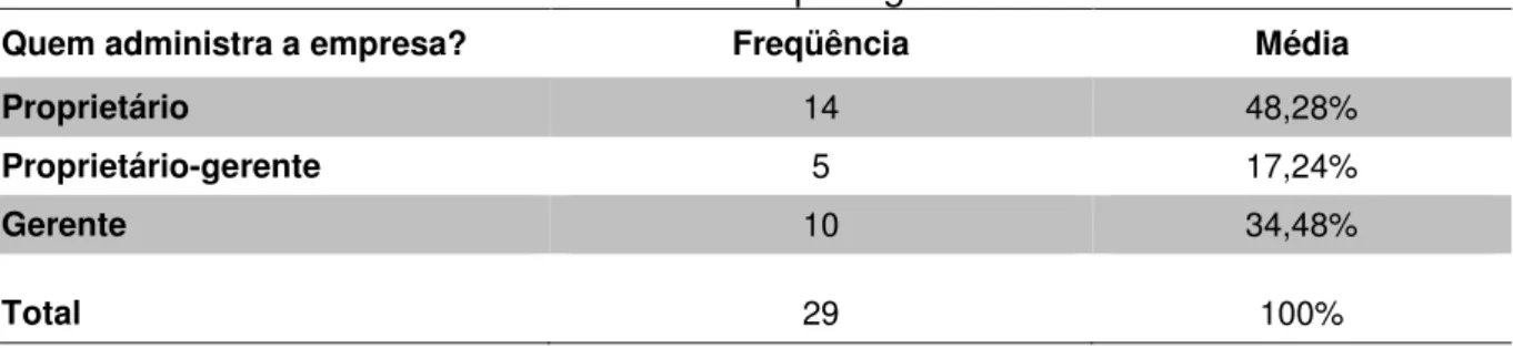 Tabela 2 - Administradores dos Meios de Hospedagem 