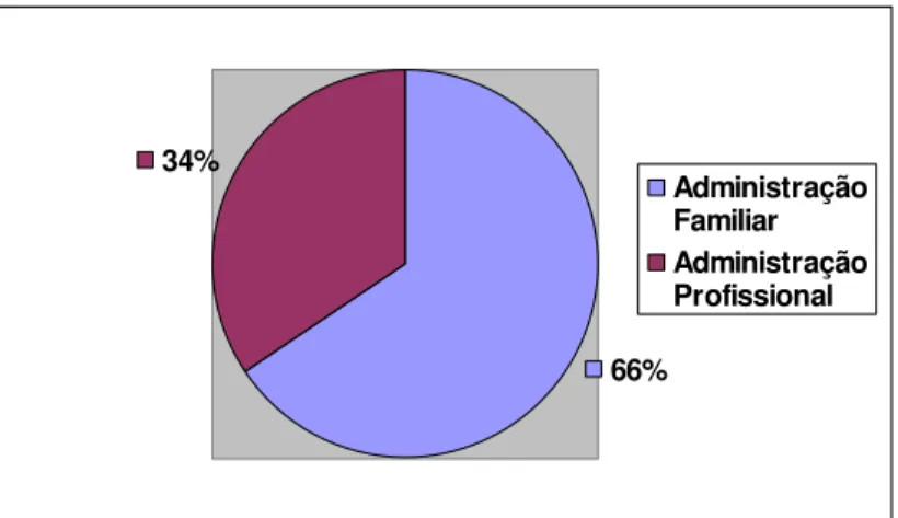 Gráfico 1 - Tipos de Administração 