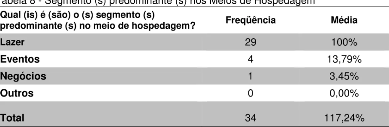 Tabela 8 - Segmento (s) predominante (s) nos Meios de Hospedagem  Qual (is) é (são) o (s) segmento (s) 