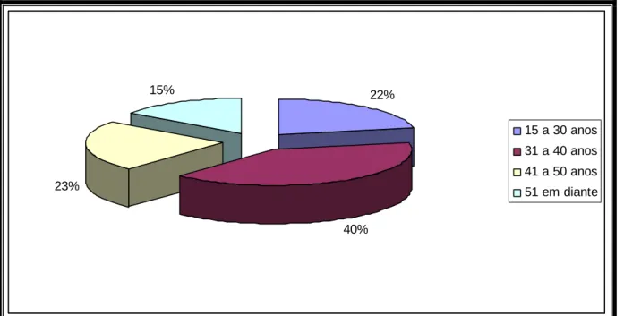 Gráfico 1 – Faixa Etária 