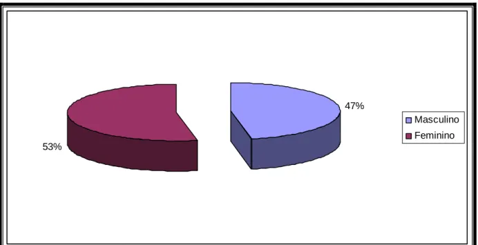 Gráfico 2 – Sexo 