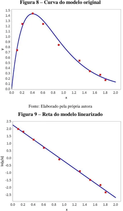 Figura 9 – Reta do modelo linearizado 