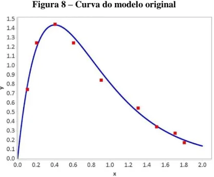 Figura 8 – Curva do modelo original 