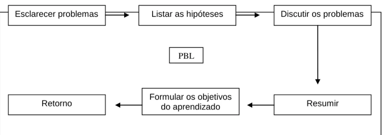 Figura 1: Como ocorre o processo de aplicação do PBL. 