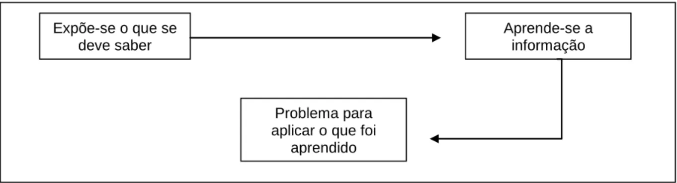 Figura 2: Passos do processo de aprendizagem do esquema convencional. 