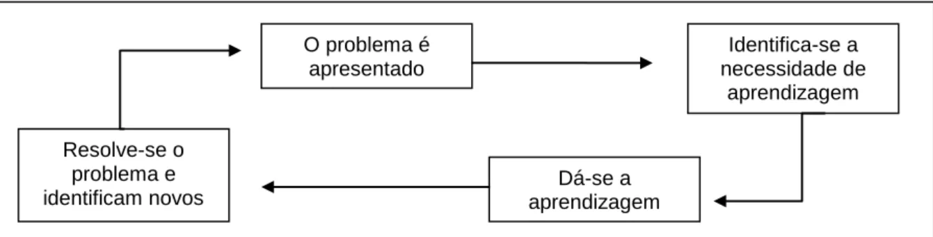 Figura 3: Passos do processo de aprendizagem no PBL. 