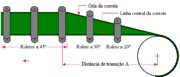 Figura 11. Roletes de transição. 