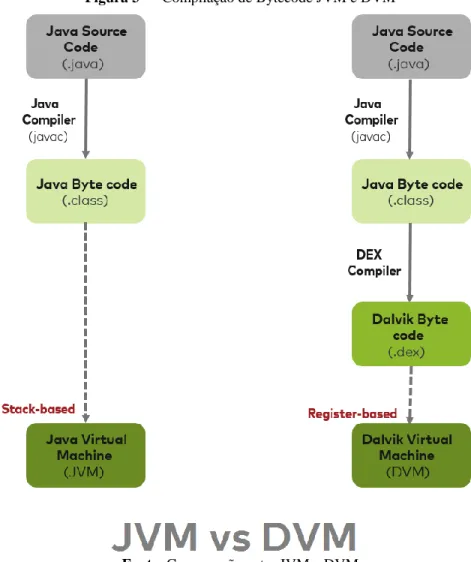 Figura 3 — Compilação de Bytecode JVM e DVM 