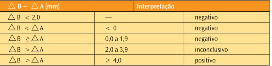 Tabela 4. Interpretação do teste cervical comparativo em bovinos